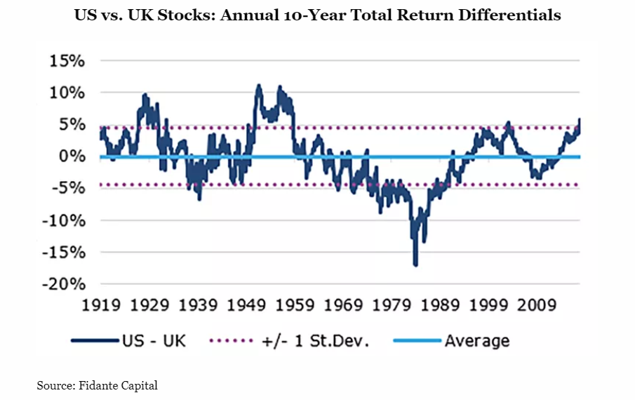 US vs. UK stocks annual 10year total return differentials Your